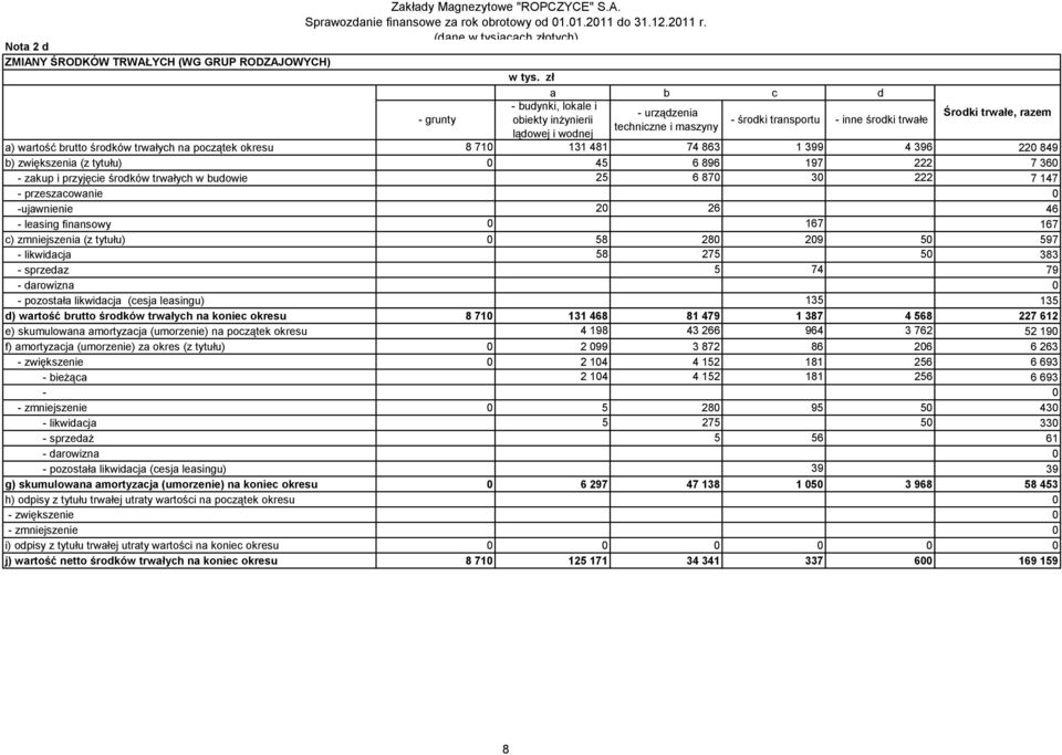 budowie 25 6 870 30 222 7 147 przeszacowanie 0 ujawnienie 20 26 46 leasing finansowy 0 167 167 c) zmniejszenia (z tytułu) 0 58 280 209 50 597 likwidacja 58 275 50 383 sprzedaz 5 74 79 darowizna 0