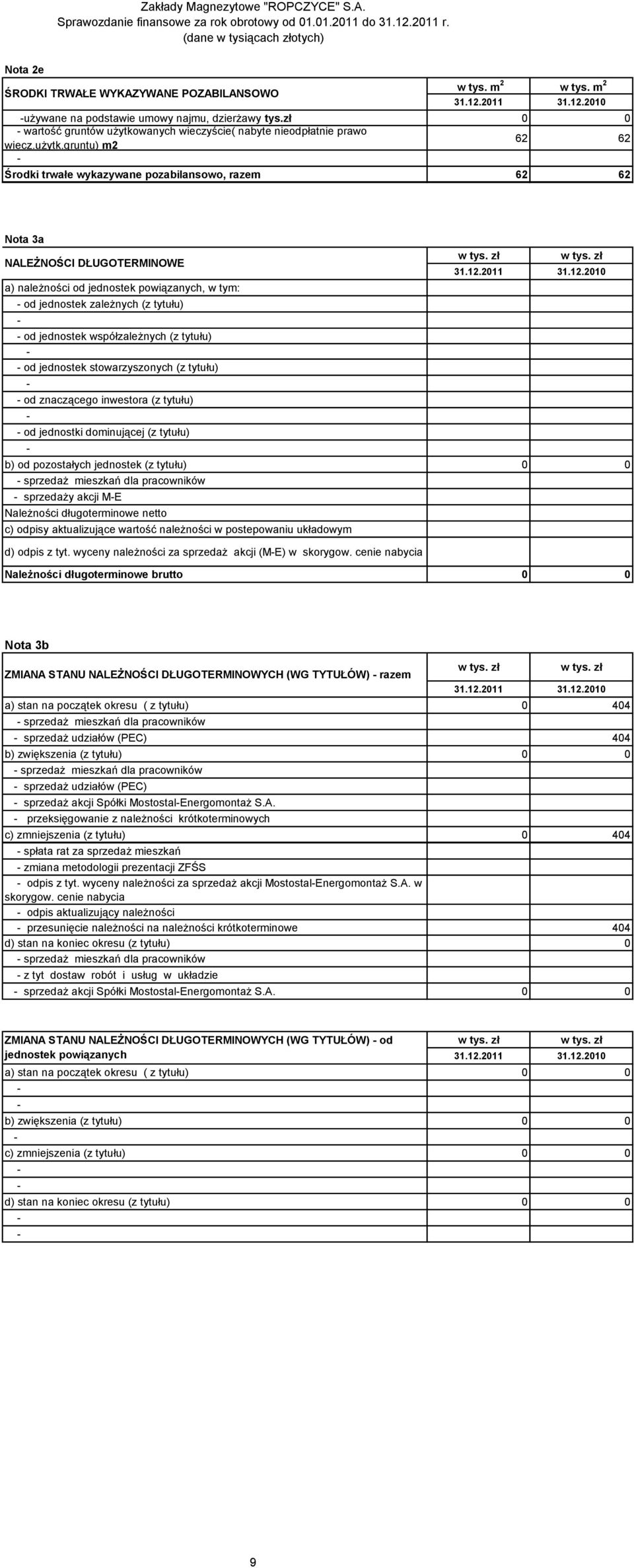 gruntu) m2 62 62 Środki trwałe wykazywane pozabilansowo, razem 62 62 Nota 3a NALEŻNOŚCI DŁUGOTERMINOWE a) należności od jednostek powiązanych, w tym: od jednostek zależnych (z tytułu) od jednostek