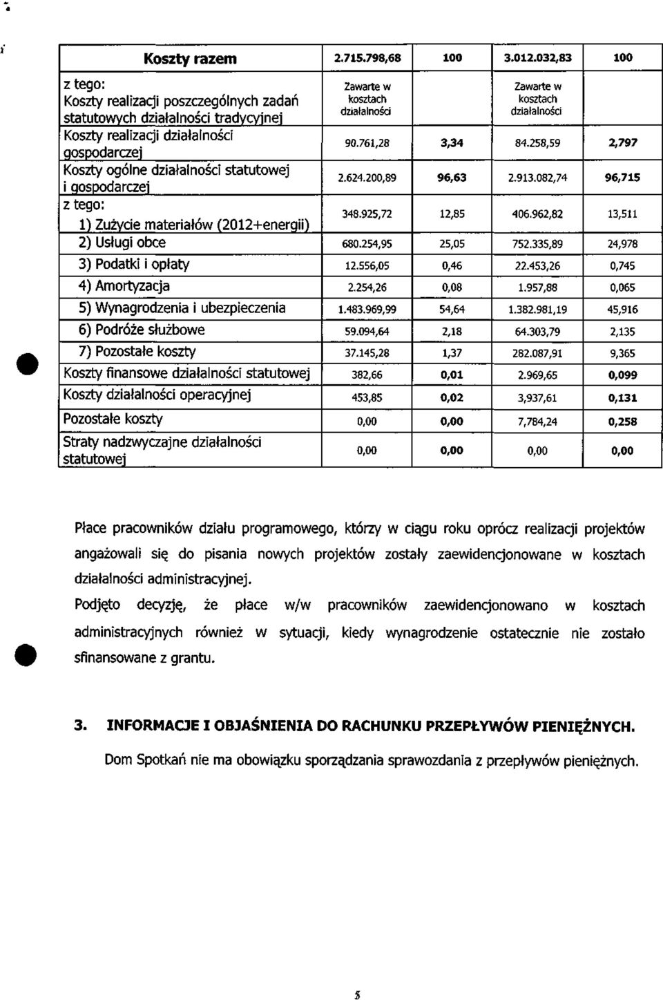 1) Zużycie materiałów (2012+energii) 2) Usługi obce Zawarte w kosztach działalności 90.761,28 2.624.200,89 348.925,72 680.254,95 3,34 96,63 12,85 25,05 Zawarte w kosztach działalności 84.258,59 2.913.