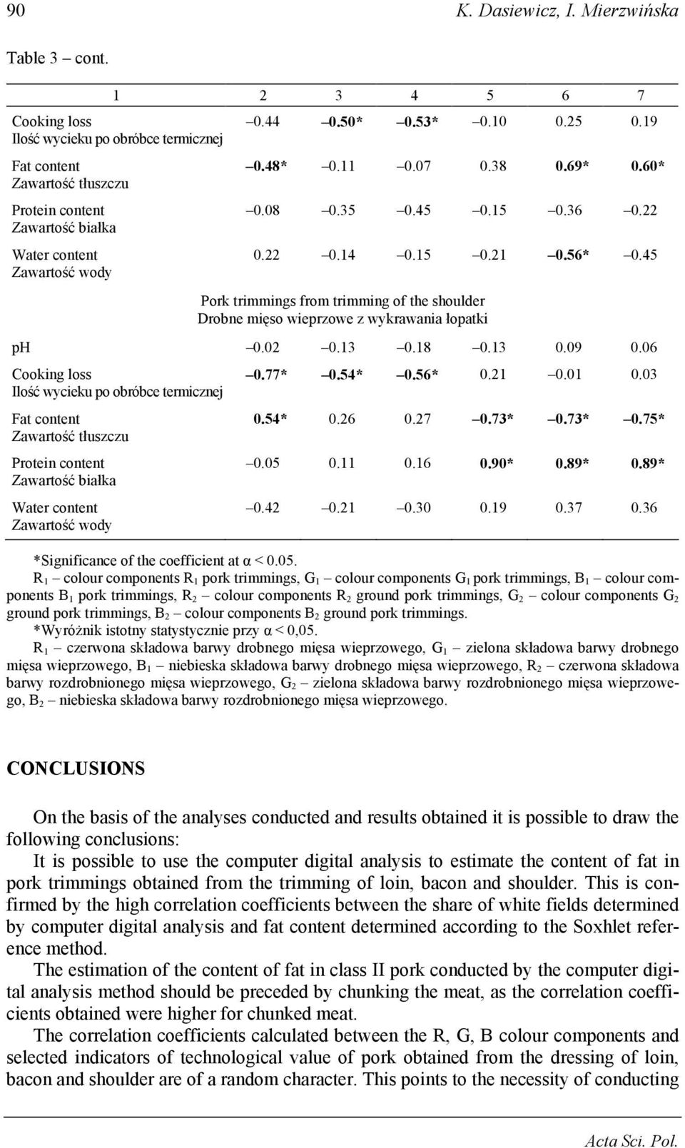 11 0.07 0.38 0.69* 0.60* 0.08 0.35 0.45 0.15 0.36 0.22 0.22 0.14 0.15 0.21 0.56* 0.45 Pork trimmings from trimming of the shoulder Drobne mięso wieprzowe z wykrawania łopatki ph 0.02 0.13 0.18 0.13 0.09 0.
