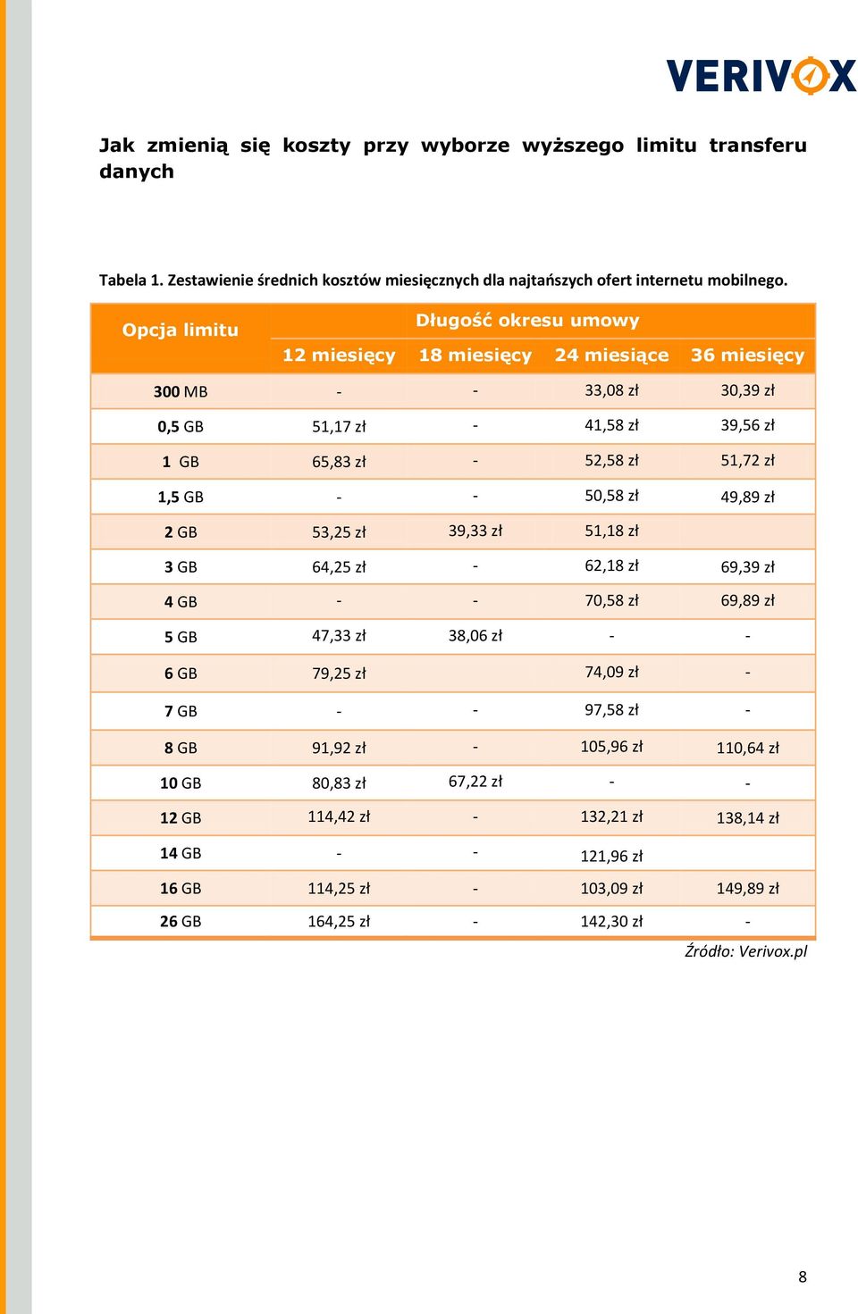 - - 50,58 zł 49,89 zł 2 GB 53,25 zł 39,33 zł 51,18 zł 3 GB 64,25 zł - 62,18 zł 69,39 zł 4 GB - - 70,58 zł 69,89 zł 5 GB 47,33 zł 38,06 zł - - 6 GB 79,25 zł 74,09 zł - 7 GB - - 97,58 zł -