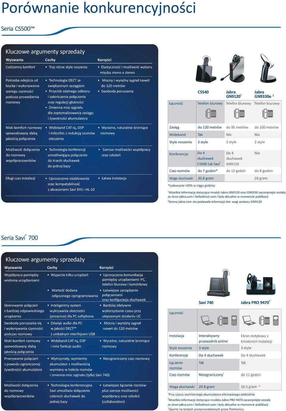 instalacji Technologia DECT ze zwiêkszonym zasiêgiem Przyciski zdalnego odbioru i zakoñczenia po³¹czenia oraz regulacji g³oœnoœci Zmienna moc sygna³u dla zoptymalizowania zasiêgu i ywotnoœci