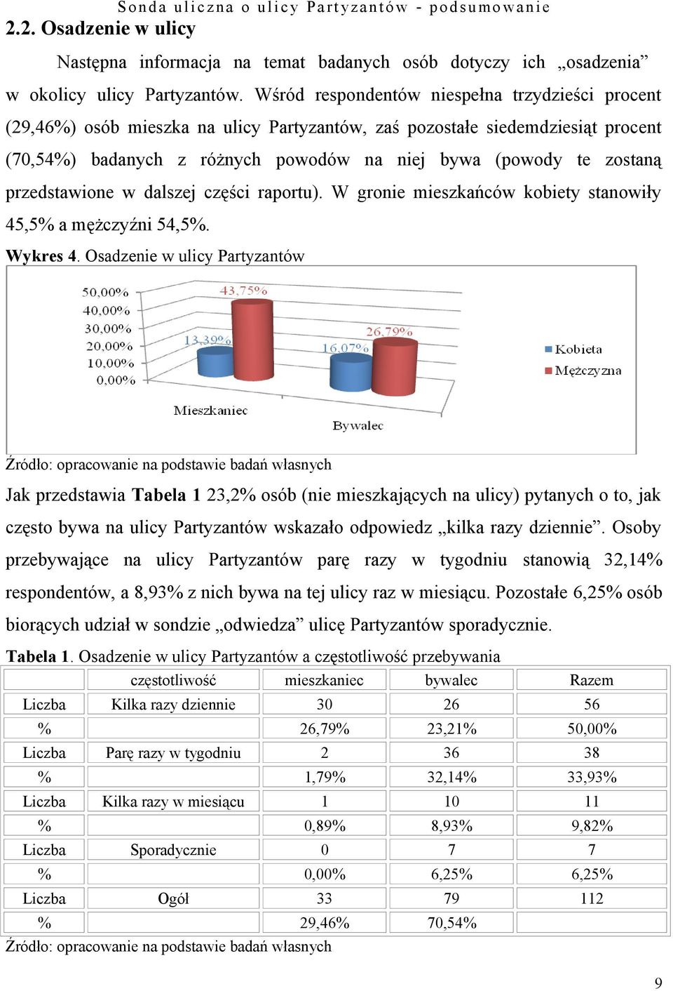 przedstawione w dalszej części raportu). W gronie mieszkańców kobiety stanowiły 45,5 a mężczyźni 54,5. Wykres 4.