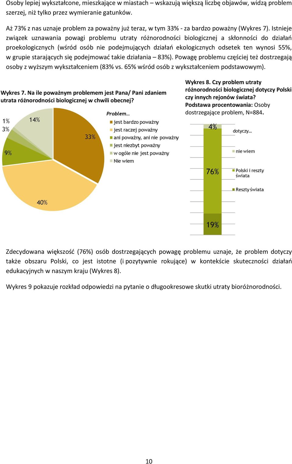 Istnieje związek uznawania powagi problemu utraty różnorodności biologicznej a skłonności do działao proekologicznych (wśród osób nie podejmujących działao ekologicznych odsetek ten wynosi 55%, w