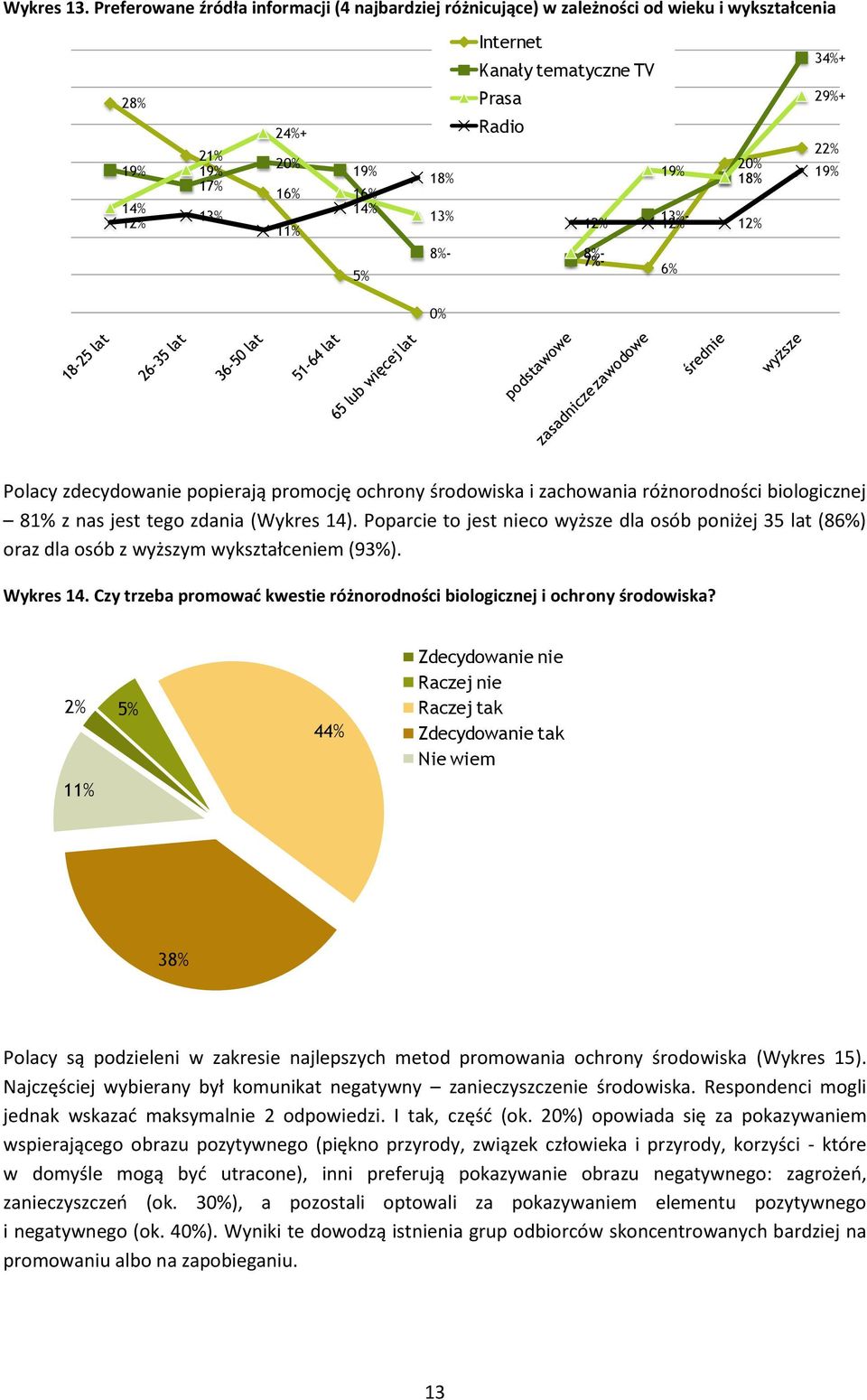 13% 8%- 19% 20% 18% 12% 13%- 12% 12% 8%- 7%- 6% 34%+ 29%+ 22% 19% 0% Polacy zdecydowanie popierają promocję ochrony środowiska i zachowania różnorodności biologicznej 81% z nas jest tego zdania