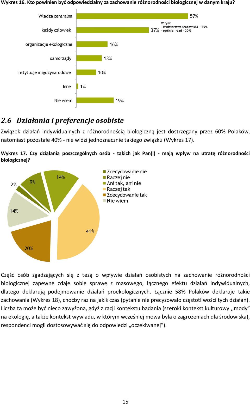 6 Działania i preferencje osobiste Związek działao indywidualnych z różnorodnością biologiczną jest dostrzegany przez 60% Polaków, natomiast pozostałe 40% - nie widzi jednoznacznie takiego związku