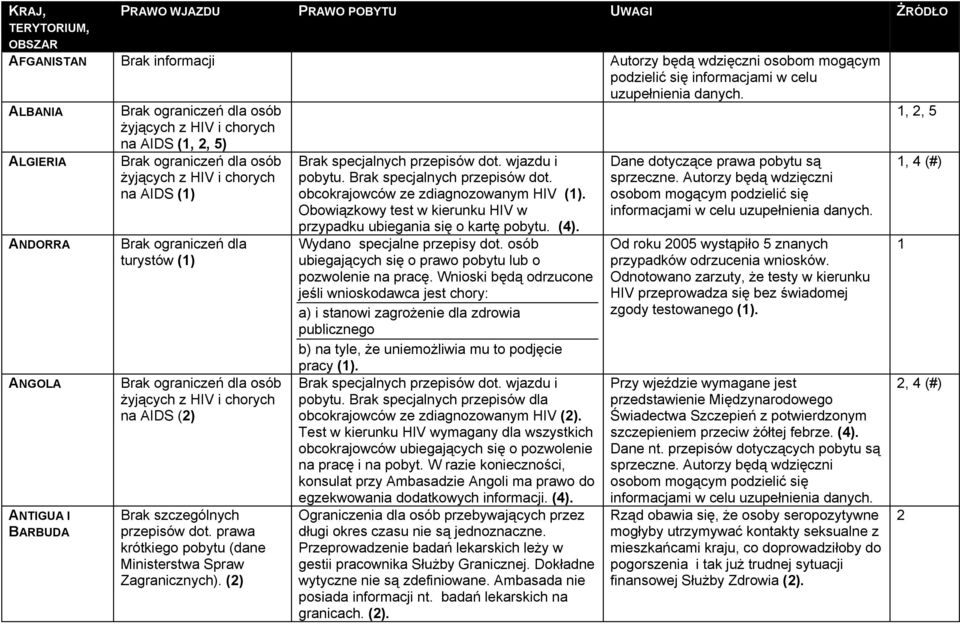 () Brak specjalnych przepisów dot. wjazdu i pobytu. Brak specjalnych przepisów dot. obcokrajowców ze zdiagnozowanym HIV (1). Obowiązkowy test w kierunku HIV w przypadku ubiegania się o kartę pobytu.