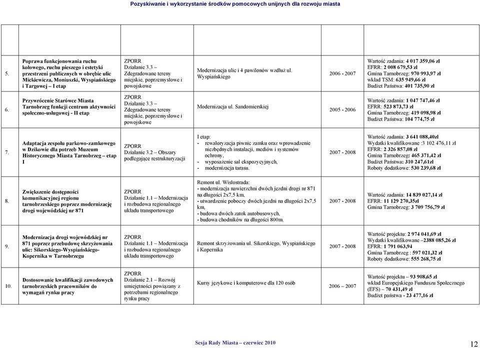 Wyspiańskiego 2006-2007 Wartość zadania: 4 017 359,06 zł EFRR: 2 008 679,53 zł Gmina : 970 993,97 zł wkład TSM: 635 949,66 zł Budżet Państwa: 401 735,90 zł 6.