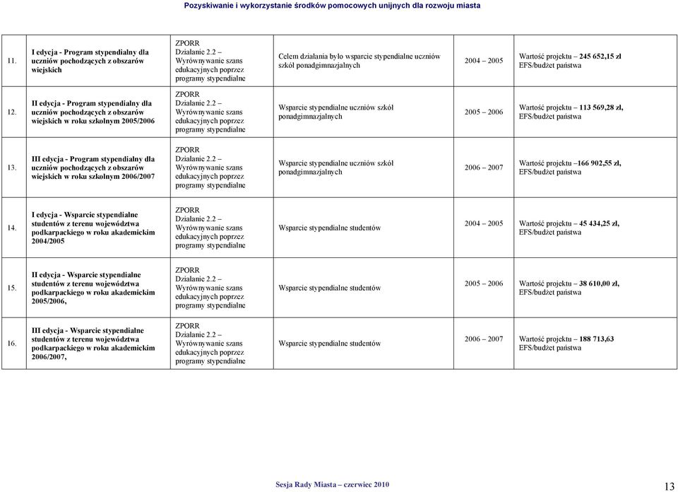 12. II edycja - Program stypendialny dla uczniów pochodzących z obszarów wiejskich w roku szkolnym 2005/2006 ZPORR Działanie 2.