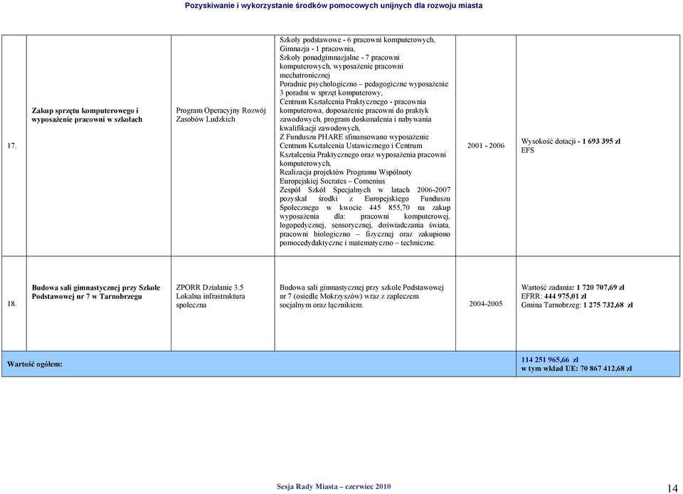 pracownia komputerowa, doposażenie pracowni do praktyk zawodowych, program doskonalenia i nabywania kwalifikacji zawodowych, Z Funduszu PHARE sfinansowano wyposażenie Centrum Kształcenia Ustawicznego