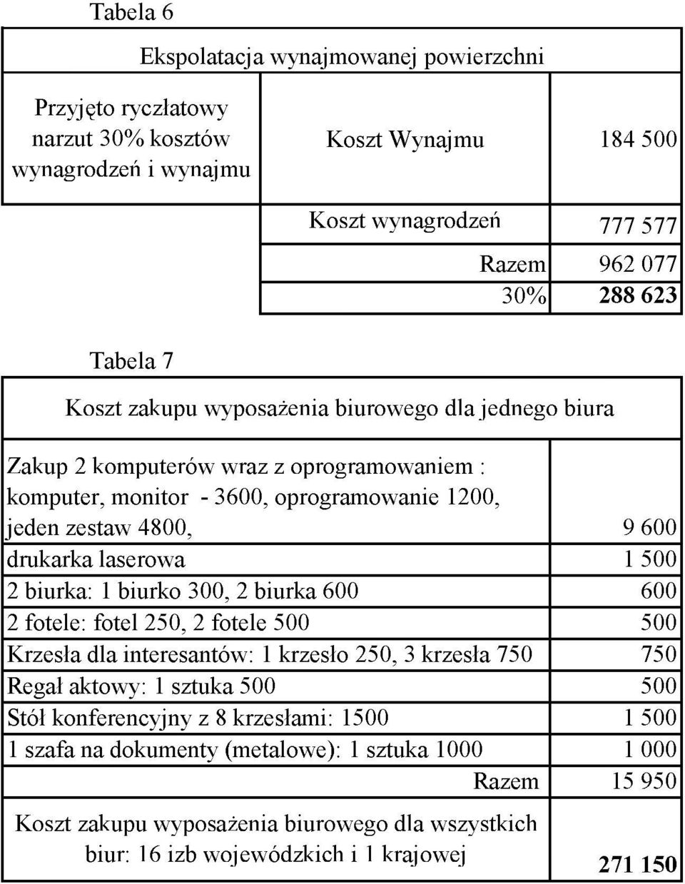 1 500 2 biurka: 1 biurko 300, 2 biurka 600 600 2 fotele: fotel 250, 2 fotele 500 500 Krzesła dla interesantów: 1 krzesło 250, 3 krzesła 750 750 Regał aktowy: 1 sztuka 500 500 Stół