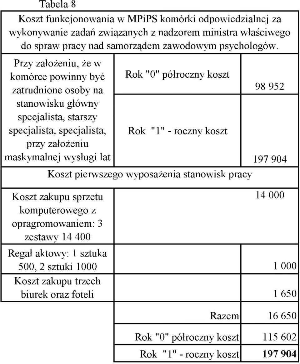 Przy założeniu, że w komórce powinny być zatrudnione osoby na stanowisku główny specjalista, starszy specjalista, specjalista, przy założeniu maskymalnej wysługi lat Rok "0"