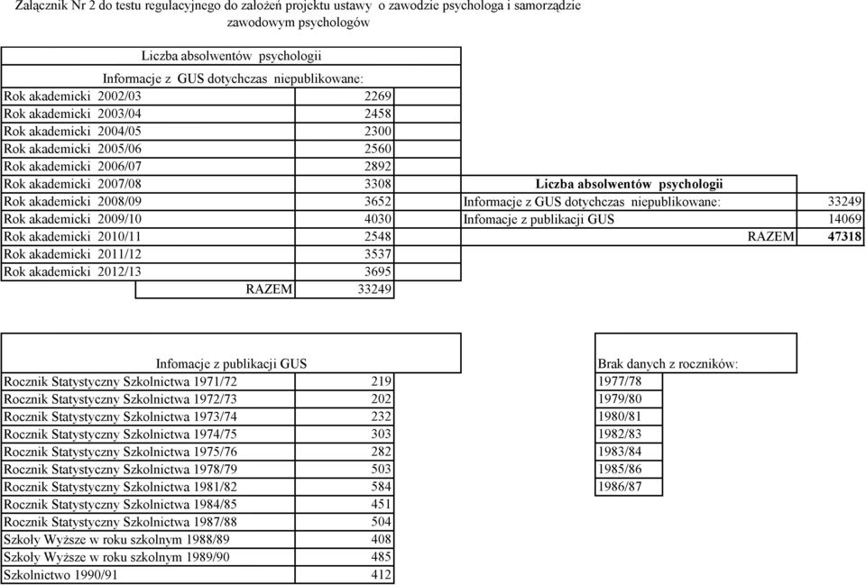 Rok akademicki 2008/09 3652 Informacje z GUS dotychczas niepublikowane: 33249 Rok akademicki 2009/10 4030 Infomacje z publikacji GUS 14069 Rok akademicki 2010/11 2548 RAZEM 47318 Rok akademicki