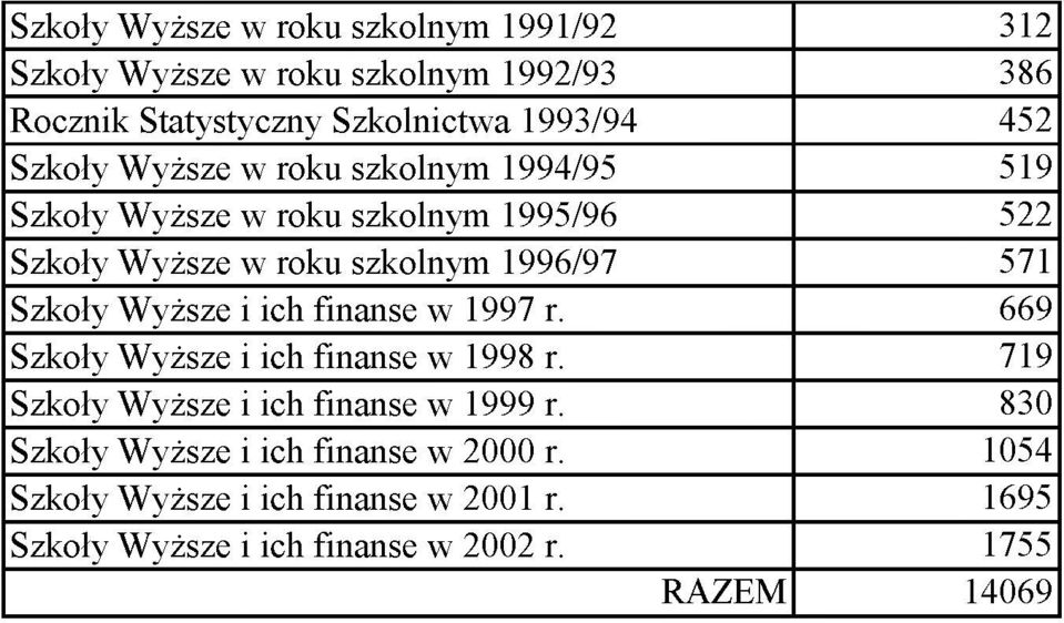 Szkoły Wyższe i ich finanse w 1997 r. 669 Szkoły Wyższe i ich finanse w 1998 r. 719 Szkoły Wyższe i ich finanse w 1999 r.