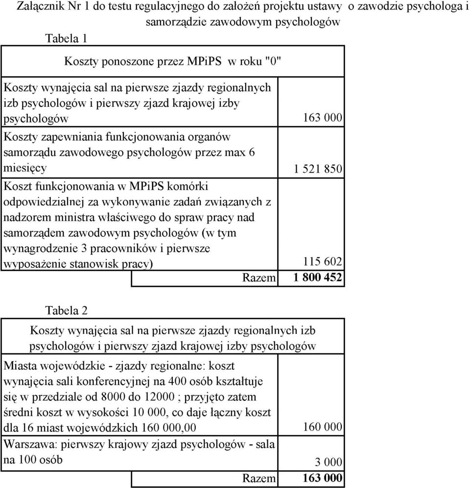 850 Koszt funkcjonowania w MPiPS komórki odpowiedzialnej za wykonywanie zadań związanych z nadzorem ministra właściwego do spraw pracy nad samorządem zawodowym psychologów (w tym wynagrodzenie 3