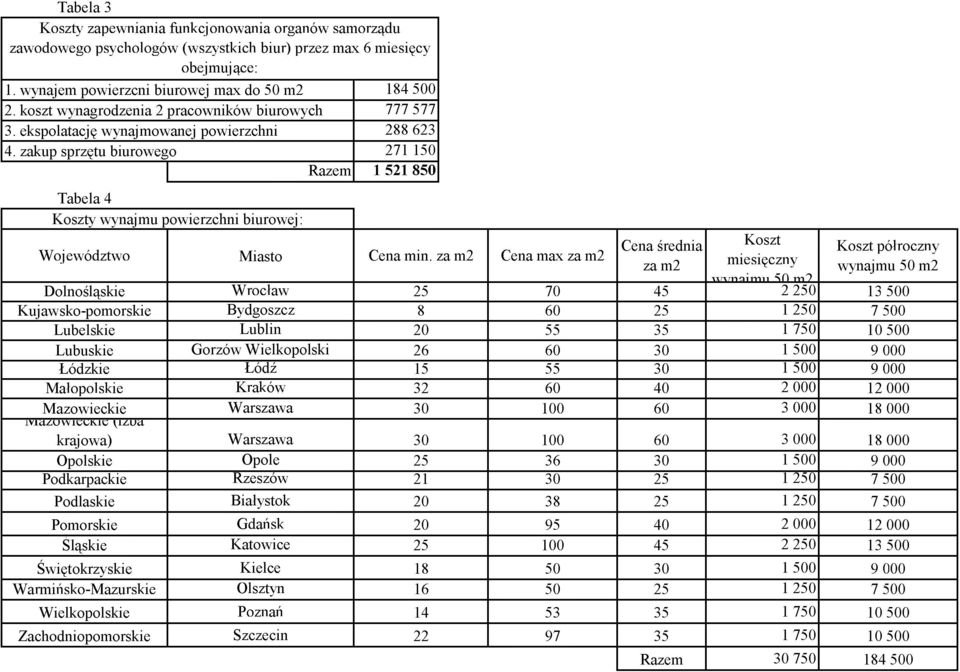 zakup sprzętu biurowego 271 150 Razem 1 521 850 Tabela 4 Koszty wynajmu powierzchni biurowej: Województwo Miasto Cena min.
