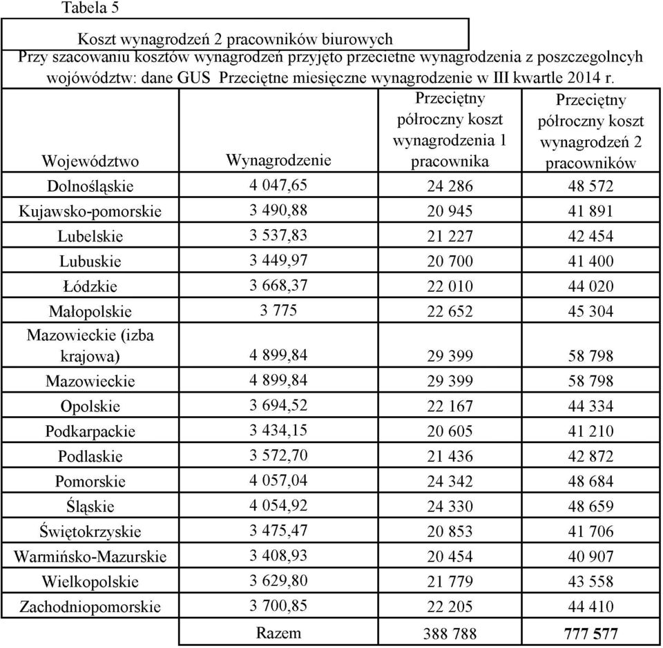 Województwo Wynagrodzenie Przeciętny półroczny koszt wynagrodzenia 1 pracownika Przeciętny półroczny koszt wynagrodzeń 2 pracowników Dolnośląskie 4 047,65 24 286 48 572 Kuj awsko-pomorskie 3 490,88