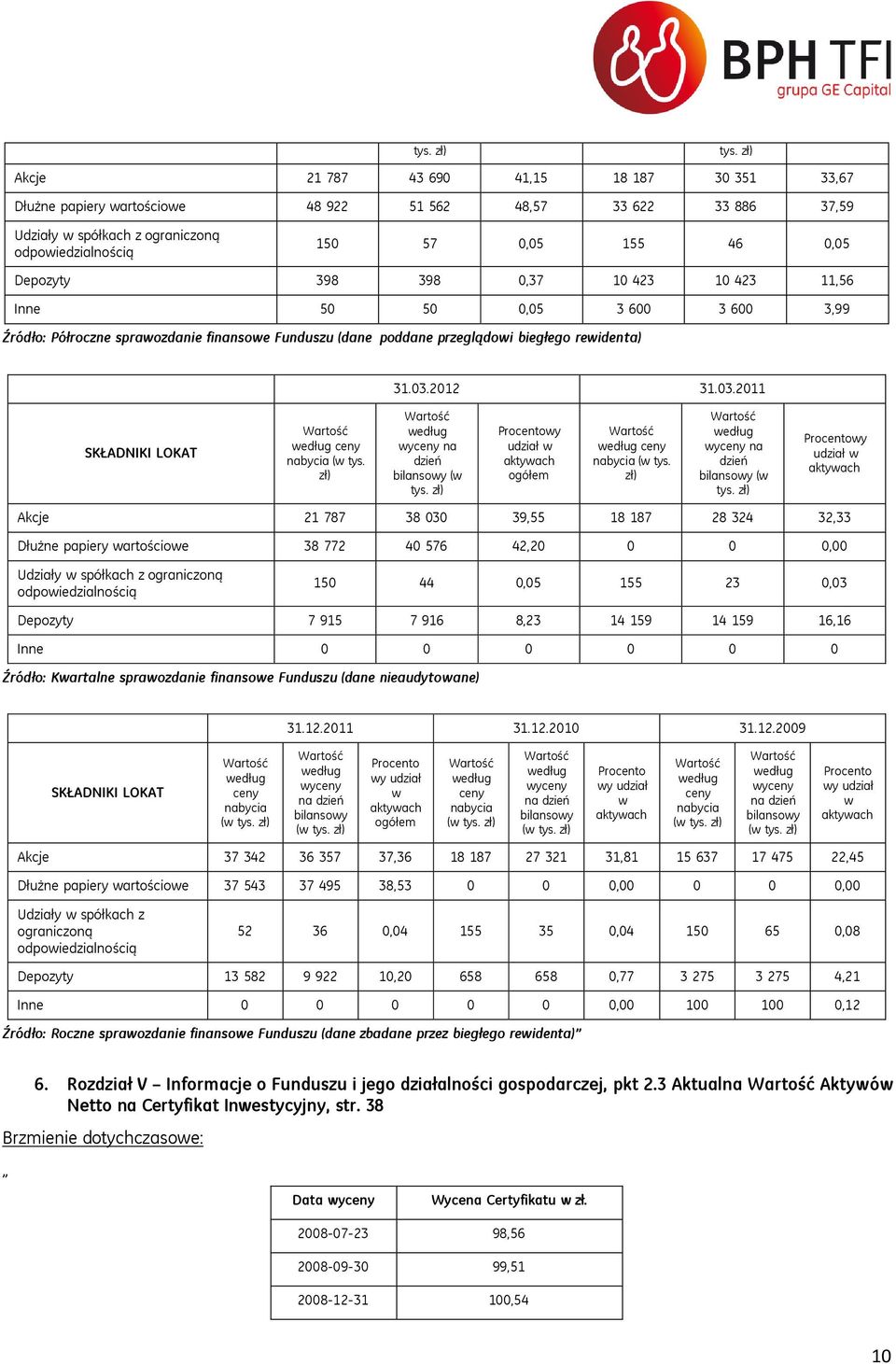 Depozyty 398 398 0,37 10 423 10 423 11,56 Inne 50 50 0,05 3 600 3 600 3,99 Źródło: Półroczne sprawozdanie finansowe Funduszu (dane poddane przeglądowi biegłego rewidenta) 31.03.