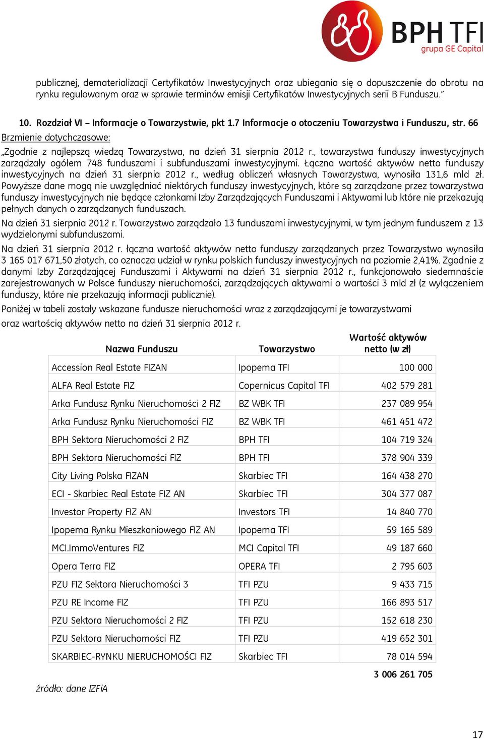 , towarzystwa funduszy inwestycyjnych zarządzały ogółem 748 funduszami i subfunduszami inwestycyjnymi. Łączna wartość aktywów netto funduszy inwestycyjnych na dzień 31 sierpnia 2012 r.