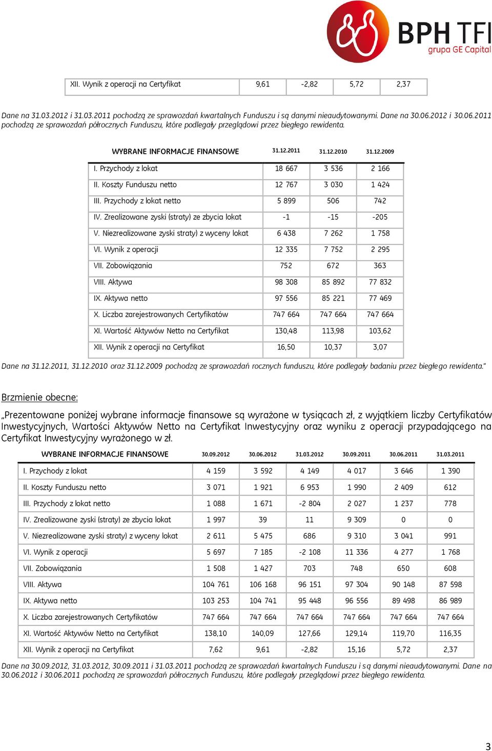 Przychody z lokat 18 667 3 536 2 166 II. Koszty Funduszu netto 12 767 3 030 1 424 III. Przychody z lokat netto 5 899 506 742 IV. Zrealizowane zyski (straty) ze zbycia lokat -1-15 -205 V.