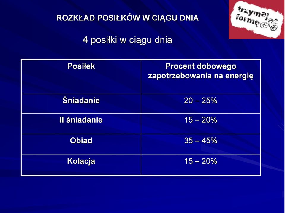 zapotrzebowania na energię Śniadanie II