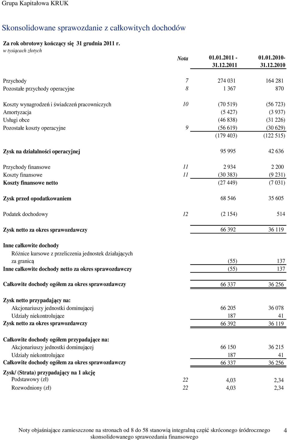 2010 Przychody 7 274 031 164 281 Pozostałe przychody operacyjne 8 1 367 870 Koszty wynagrodzeń i świadczeń pracowniczych 10 (70 519) (56 723) Amortyzacja (5 427) (3 937) Usługi obce (46 838) (31 226)