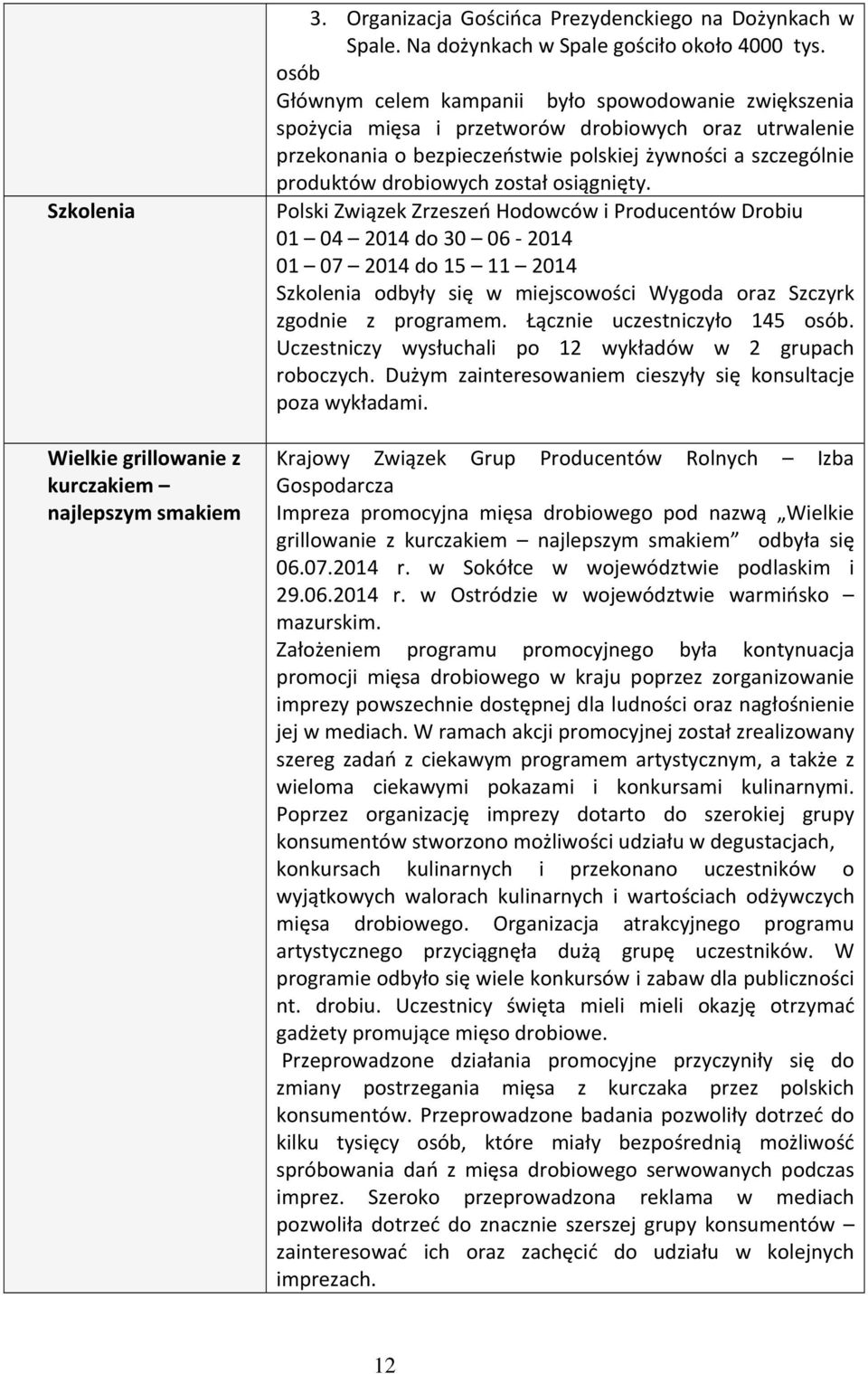 został osiągnięty. Polski Związek Zrzeszeń Hodowców i Producentów Drobiu 01 04 2014 do 30 06 2014 01 07 2014 do 15 11 2014 Szkolenia odbyły się w miejscowości Wygoda oraz Szczyrk zgodnie z programem.