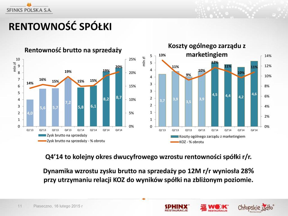 Q3'13 Q4'13 Q1'14 Q2'14 Q3'14 Q4'14 0% Zysk brutto na sprzedaży Zysk brutto na sprzedaży - % obrotu Koszty ogólnego zarządu z marketingiem KOZ - % obrotu Q4 14 to kolejny okres dwucyfrowego