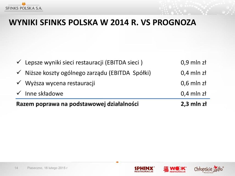 ogólnego zarządu (EBITDA Spółki) Wyższa wycena restauracji Inne składowe