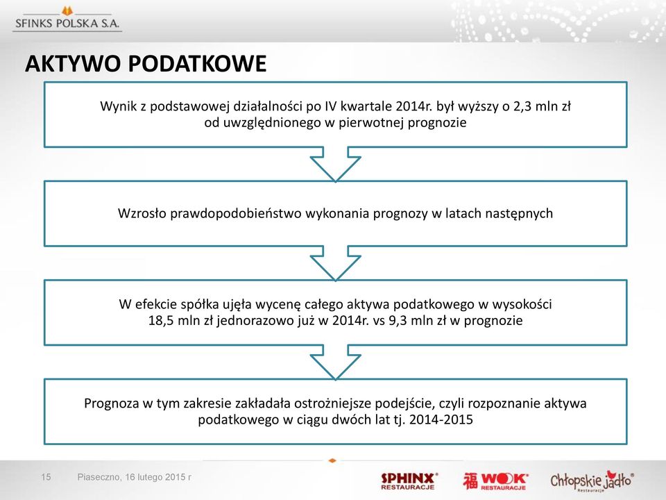 następnych W efekcie spółka ujęła wycenę całego aktywa podatkowego w wysokości 18,5 mln zł jednorazowo już w 2014r.