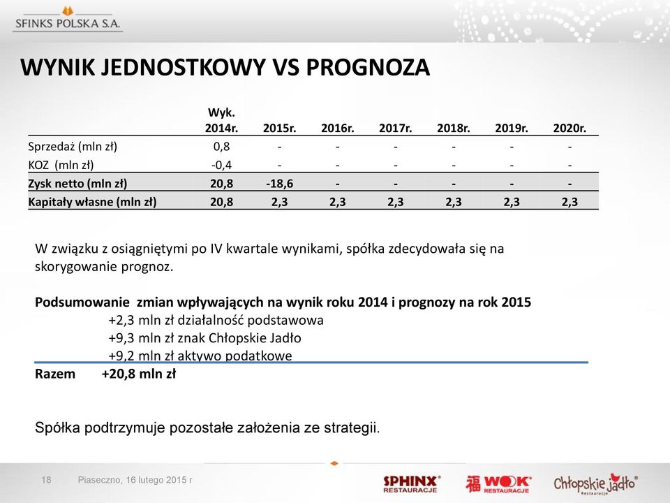 2,3 W związku z osiągniętymi po IV kwartale wynikami, spółka zdecydowała się na skorygowanie prognoz.