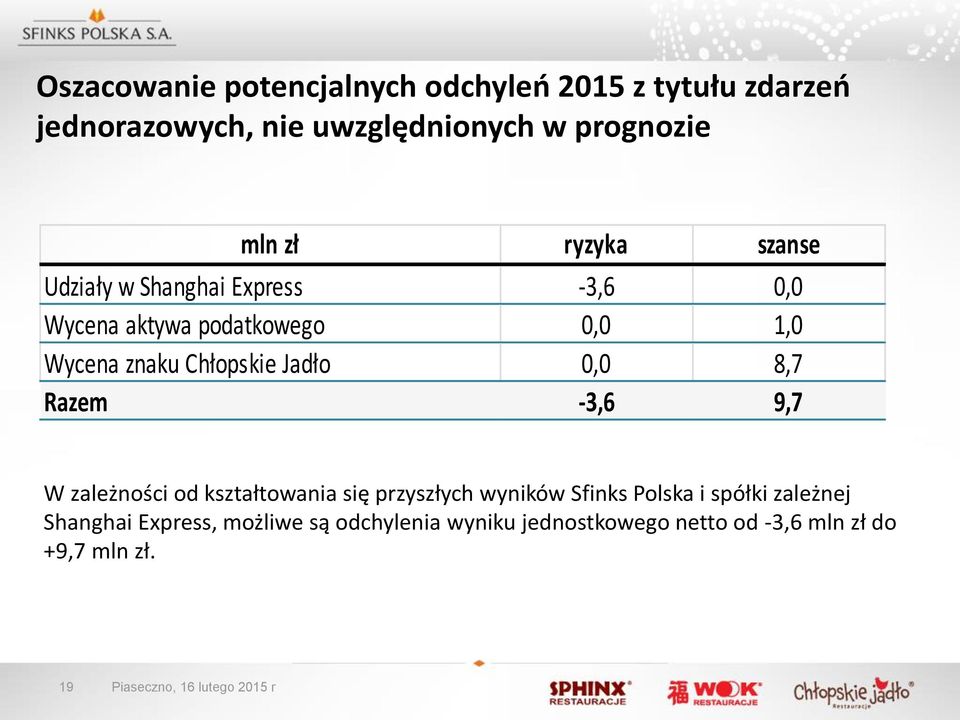 0,0 8,7 Razem -3,6 9,7 W zależności od kształtowania się przyszłych wyników Sfinks Polska i spółki zależnej