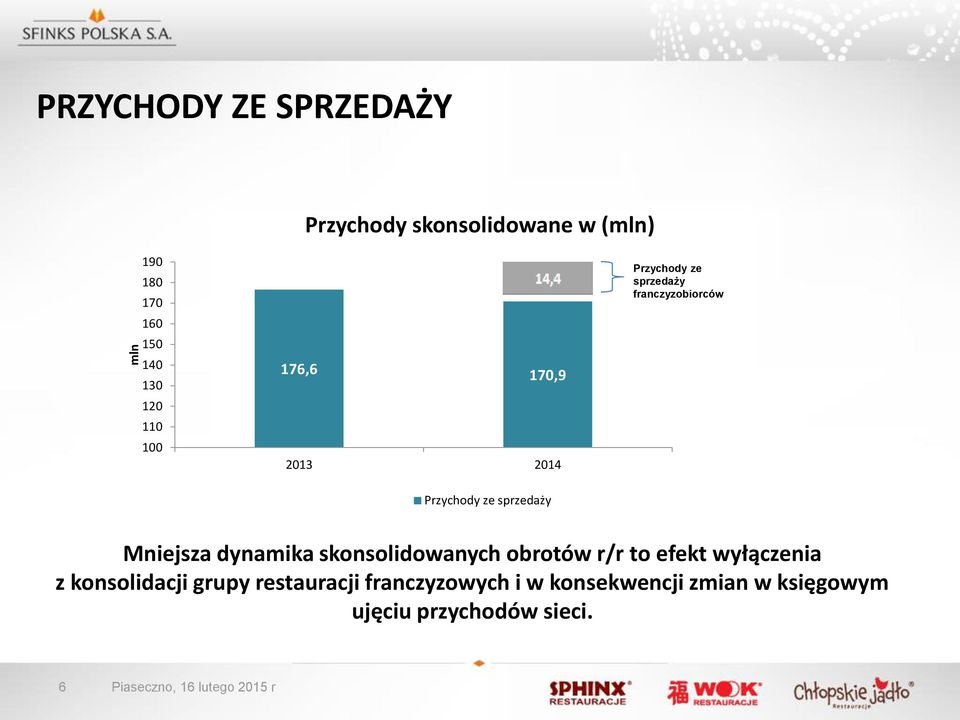 Mniejsza dynamika skonsolidowanych obrotów r/r to efekt wyłączenia z konsolidacji grupy