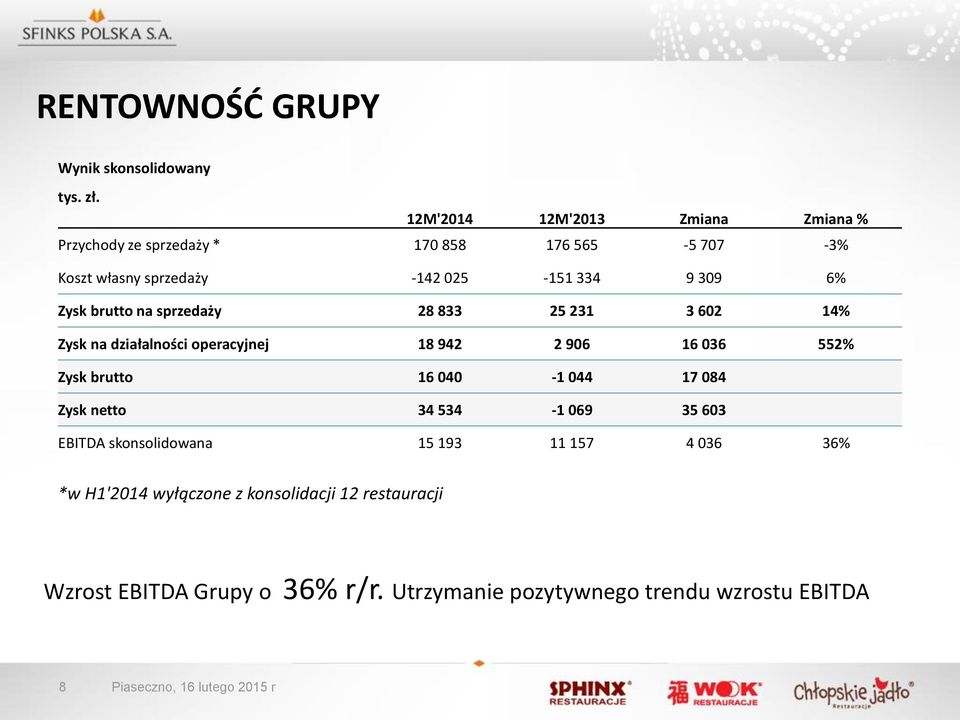 brutto na sprzedaży 28 833 25 231 3 602 14% Zysk na działalności operacyjnej 18 942 2 906 16 036 552% Zysk brutto 16 040-1 044 17 084