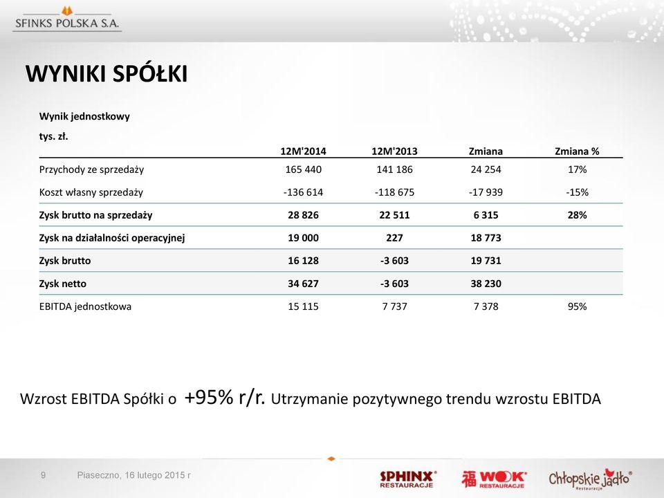 675-17 939-15% Zysk brutto na sprzedaży 28 826 22 511 6 315 28% Zysk na działalności operacyjnej 19 000 227 18 773 Zysk