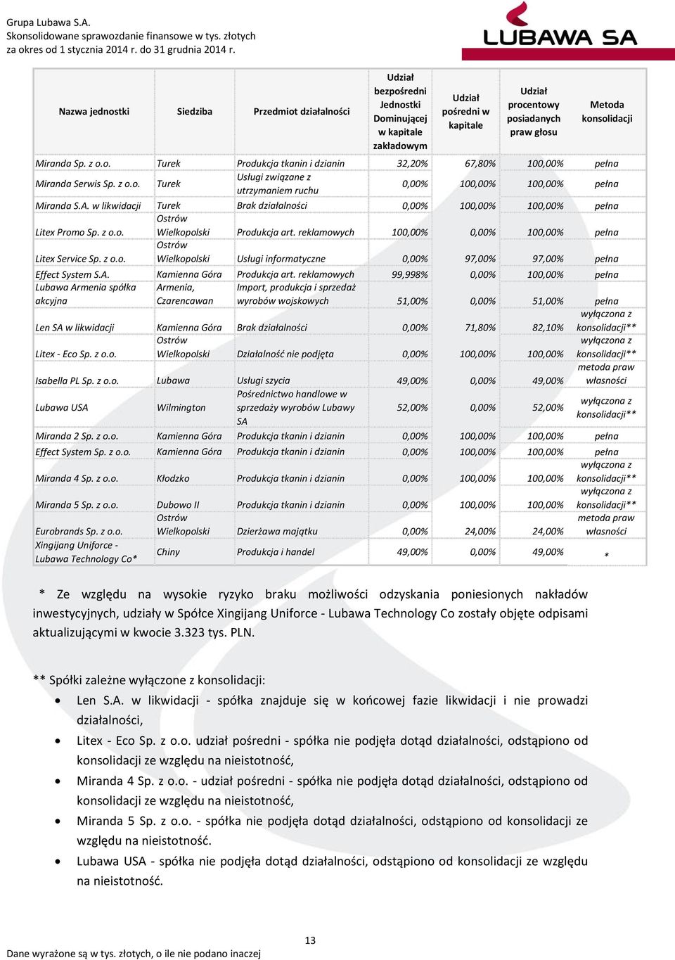 w likwidacji Turek Brak działalności 0,00% 100,00% 100,00% pełna Litex Promo Sp. z o.o. Ostrów Wielkopolski Produkcja art. reklamowych 100,00% 0,00% 100,00% pełna Litex Service Sp. z o.o. Ostrów Wielkopolski Usługi informatyczne 0,00% 97,00% 97,00% pełna Effect System S.