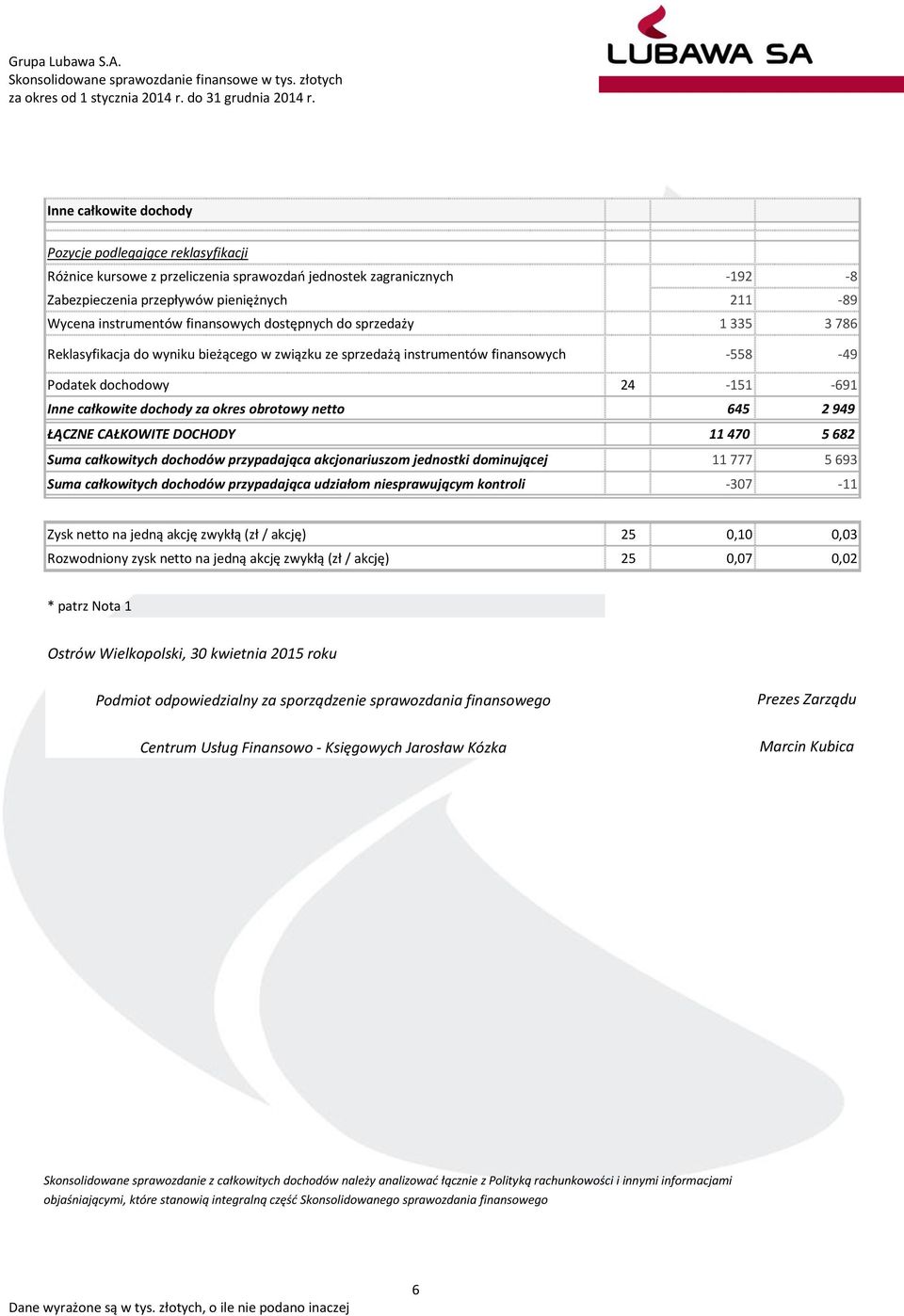 okres obrotowy netto 645 2 949 ŁĄCZNE CAŁKOWITE DOCHODY 11 470 5 682 Suma całkowitych dochodów przypadająca akcjonariuszom jednostki dominującej 11 777 5 693 Suma całkowitych dochodów przypadająca