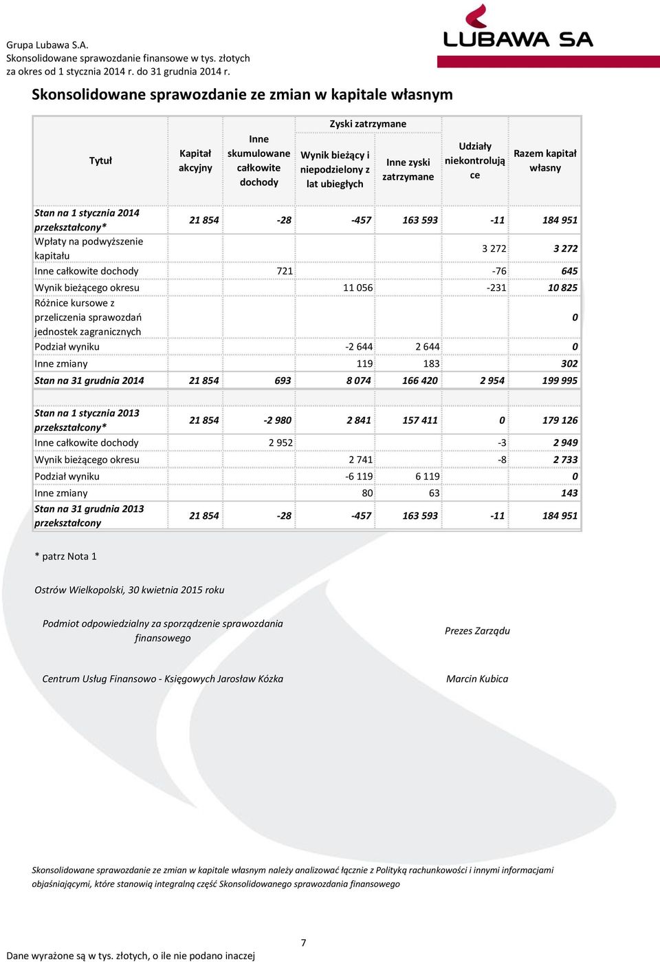 Wynik bieżącego okresu 11 056-231 10 825 Różnice kursowe z przeliczenia sprawozdań 0 jednostek zagranicznych Podział wyniku -2 644 2 644 0 Inne zmiany 119 183 302 Stan na 31 grudnia 2014 21 854 693 8