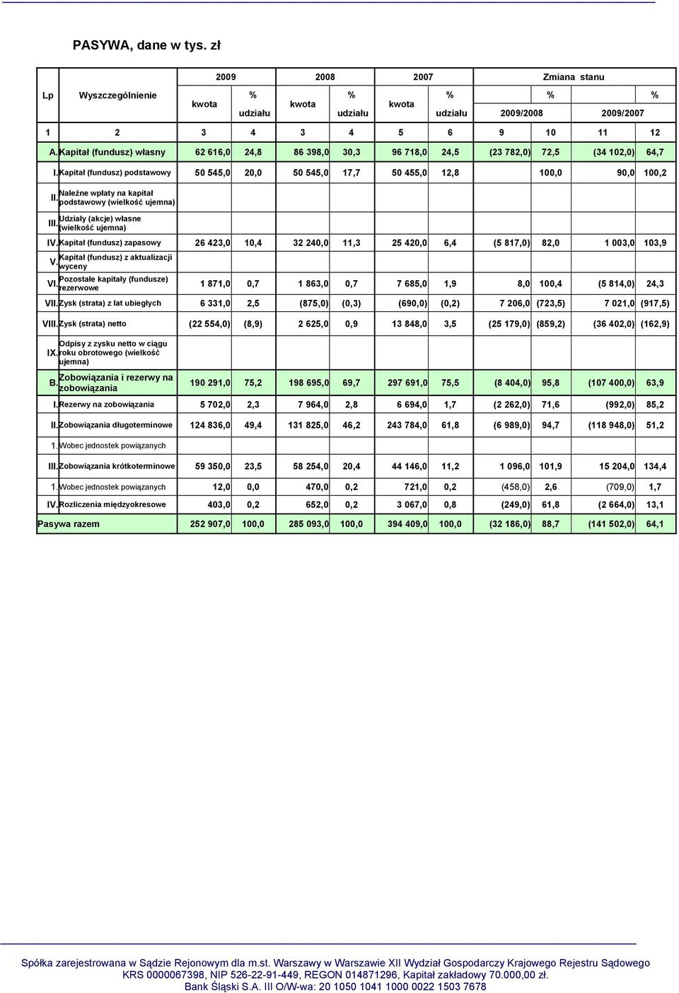 Kapitał (fundusz) podstawowy 50 545,0 20,0 50 545,0 17,7 50 455,0 12,8 100,0 90,0 100,2 Należne wpłaty na kapitał II. podstawowy (wielkość ujemna) Udziały (akcje) własne III. (wielkość ujemna) IV.