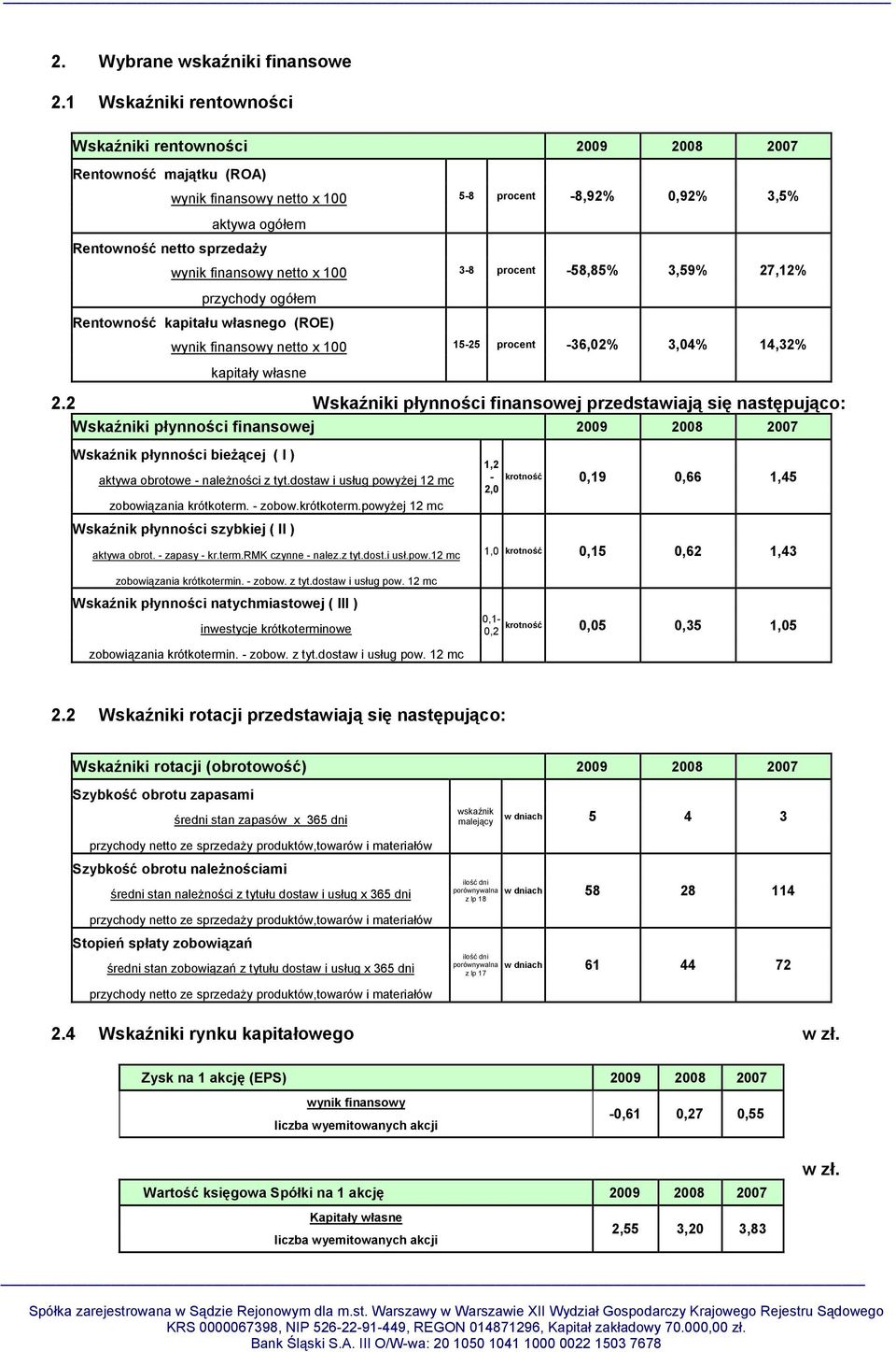 Rentowność kapitału własnego (ROE) wynik finansowy netto x 100 kapitały własne 5-8 procent -8,92% 0,92% 3,5% 3-8 procent -58,85% 3,59% 27,12% 15-25 procent -36,02% 3,04% 14,32% 2.