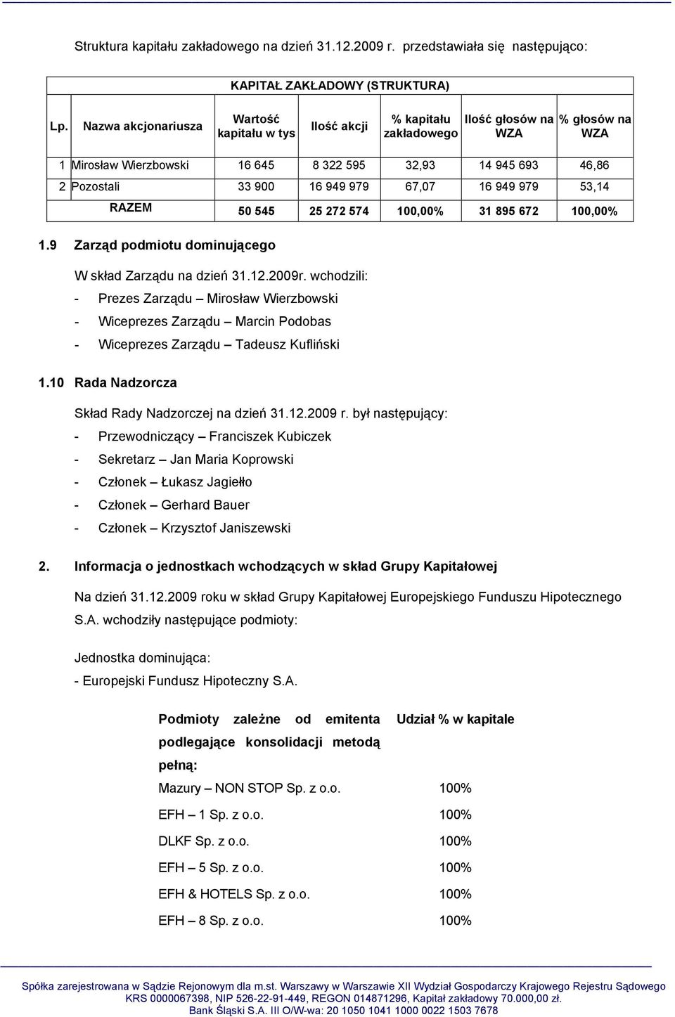 949 979 67,07 16 949 979 53,14 RAZEM 50 545 25 272 574 100,00% 31 895 672 100,00% 1.9 Zarząd podmiotu dominującego W skład Zarządu na dzień 31.12.2009r.