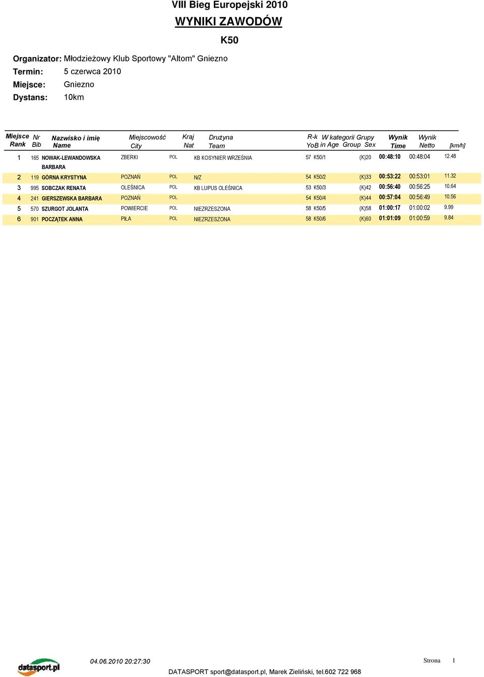 32 3 995 SOBCZAK RENATA OLEŚNICA POL KB LUPUS OLEŚNICA 53 K50/3 (K)42 00:56:40 00:56:25 10.64 4 241 GIERSZEWSKA BARBARA 54 K50/4 (K)44 00:57:04 00:56:49 10.