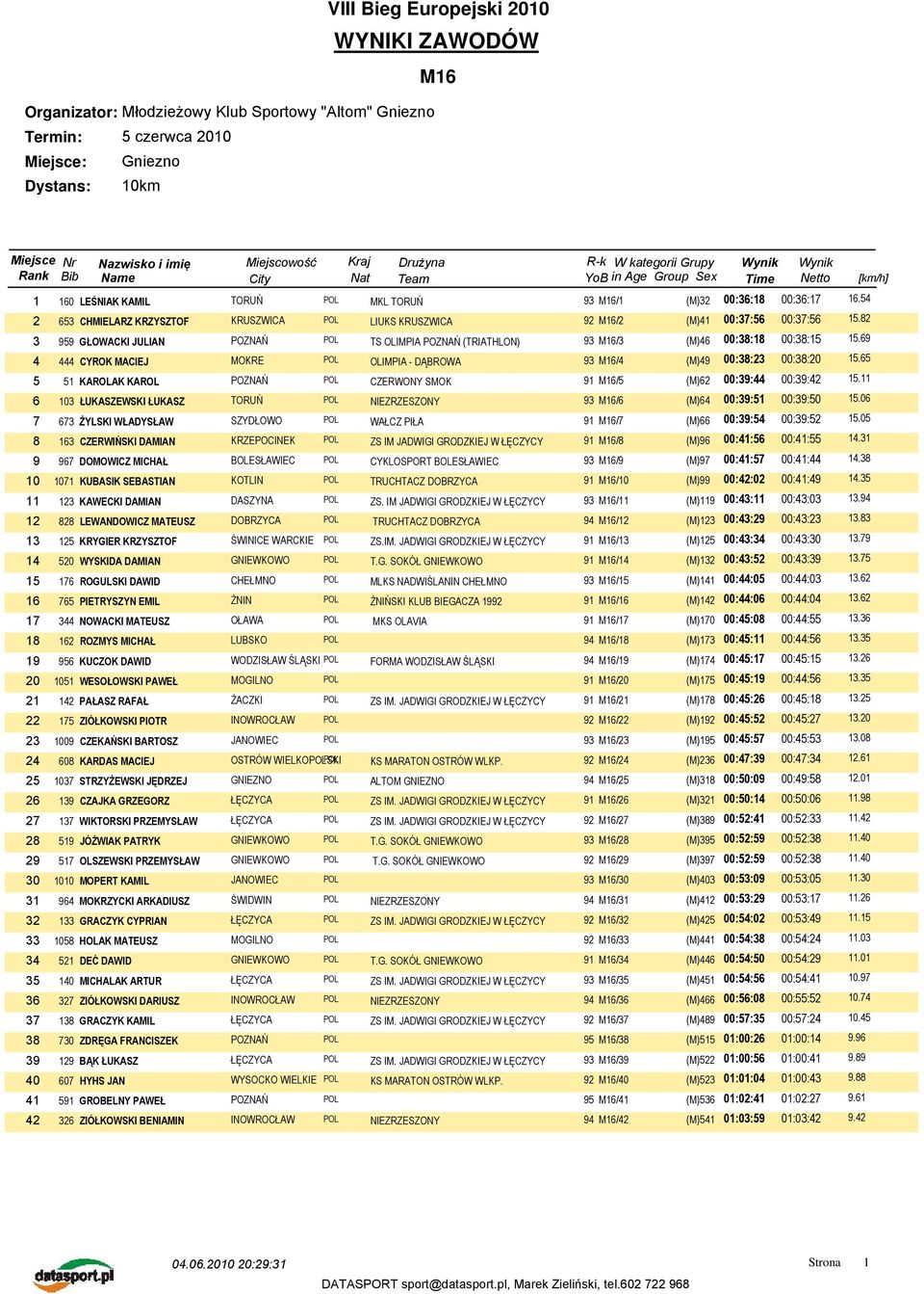 82 3 959 GŁOWACKI JULIAN TS OLIMPIA POZNAŃ (TRIATHLON) 93 M16/3 (M)46 00:38:18 00:38:15 15.69 4 444 CYROK MACIEJ MOKRE POL OLIMPIA - DĄBROWA 93 M16/4 (M)49 00:38:23 00:38:20 15.
