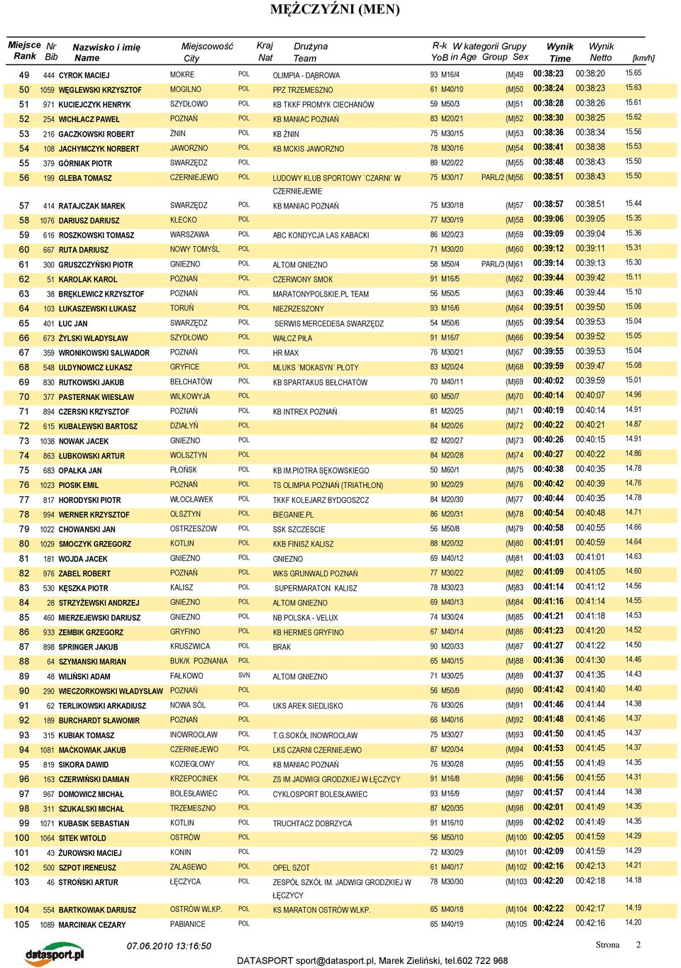 62 53 216 GACZKOWSKI ROBERT ŻNIN POL KB ŻNIN 75 M30/15 (M)53 00:38:36 00:38:34 15.56 54 108 JACHYMCZYK NORBERT JAWORZNO POL KB MCKIS JAWORZNO 78 M30/16 (M)54 00:38:41 00:38:38 15.