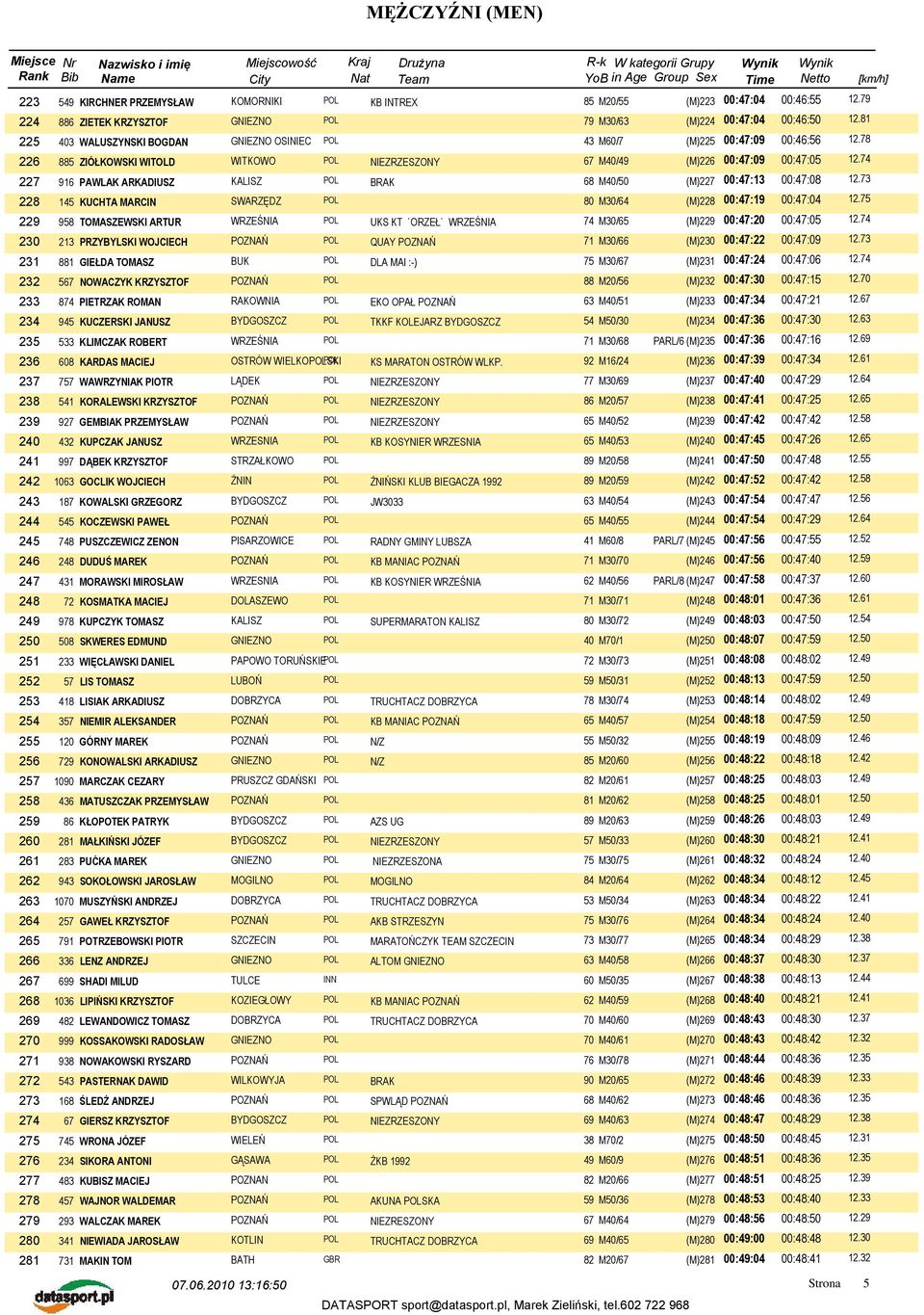 74 227 916 PAWLAK ARKADIUSZ KALISZ POL BRAK 68 M40/50 (M)227 00:47:13 00:47:08 12.73 228 145 KUCHTA MARCIN SWARZĘDZ POL 80 M30/64 (M)228 00:47:19 00:47:04 12.