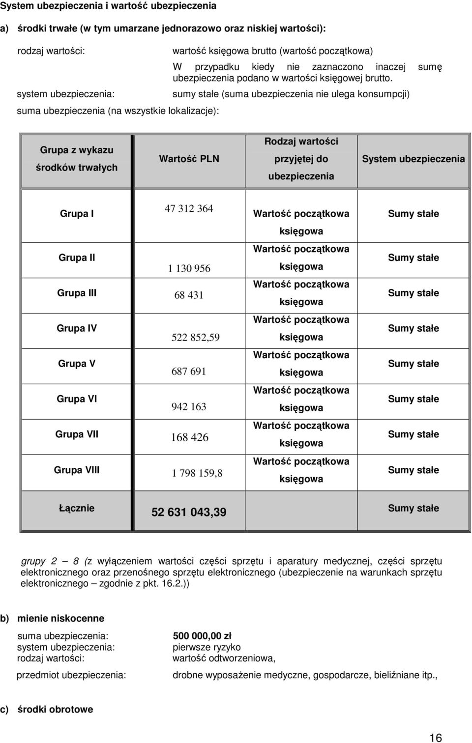 sumy stałe (suma ubezpieczenia nie ulega konsumpcji) Grupa z wykazu środków trwałych Wartość PLN Rodzaj wartości przyjętej do ubezpieczenia System ubezpieczenia Grupa I 47 312 364 Grupa II 1 130 956