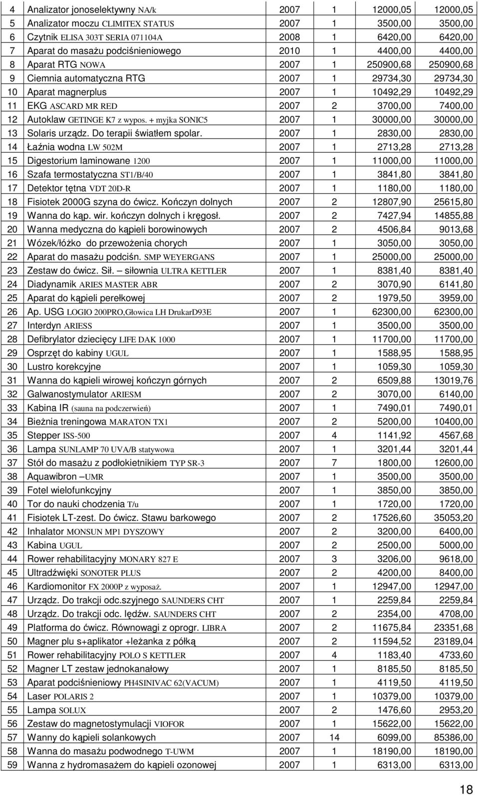 RED 2007 2 3700,00 7400,00 12 Autoklaw GETINGE K7 z wypos. + myjka SONIC5 2007 1 30000,00 30000,00 13 Solaris urządz. Do terapii światłem spolar.