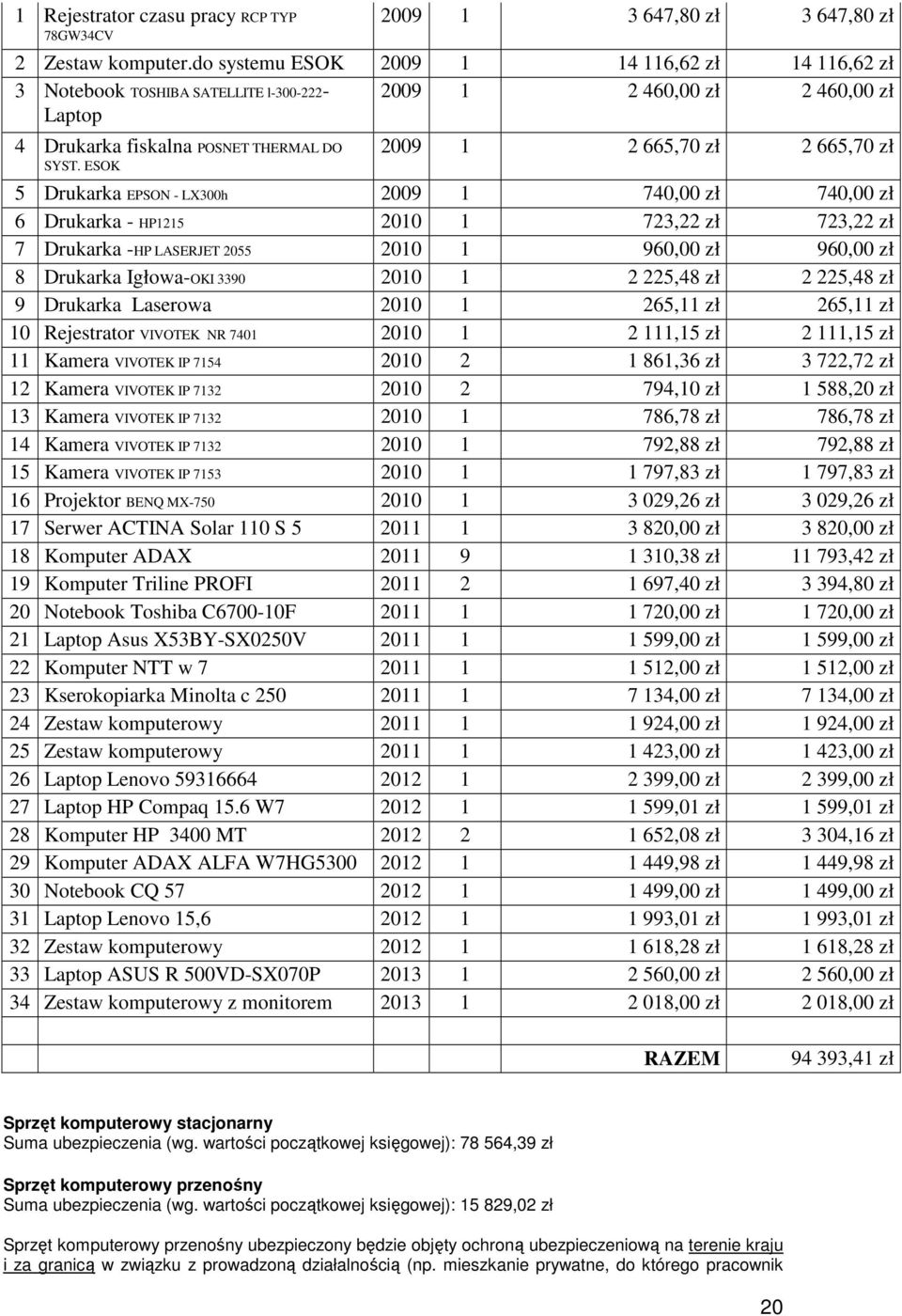 ESOK 2009 1 2 665,70 zł 2 665,70 zł 5 Drukarka EPSON - LX300h 2009 1 740,00 zł 740,00 zł 6 Drukarka - HP1215 2010 1 723,22 zł 723,22 zł 7 Drukarka -HP LASERJET 2055 2010 1 960,00 zł 960,00 zł 8