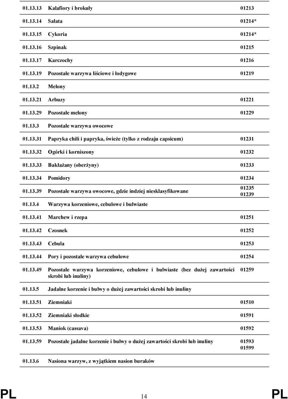 13.34 Pomidory 01234 01.13.39 Pozostałe warzywa owocowe, gdzie indziej niesklasyfikowane 01.13.4 Warzywa korzeniowe, cebulowe i bulwiaste 01235 01239 01.13.41 Marchew i rzepa 01251 01.13.42 Czosnek 01252 01.