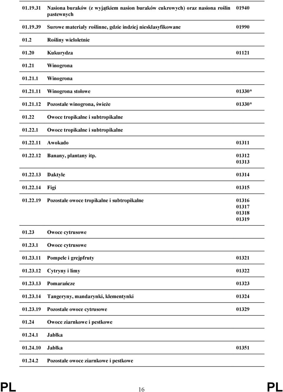 22.1 Owoce tropikalne i subtropikalne 01.22.11 Awokado 01311 01.22.12 Banany, plantany itp. 01312 01313 01.22.13 Daktyle 01314 01.22.14 Figi 01315 01.22.19 Pozostałe owoce tropikalne i subtropikalne 01316 01317 01318 01319 01.